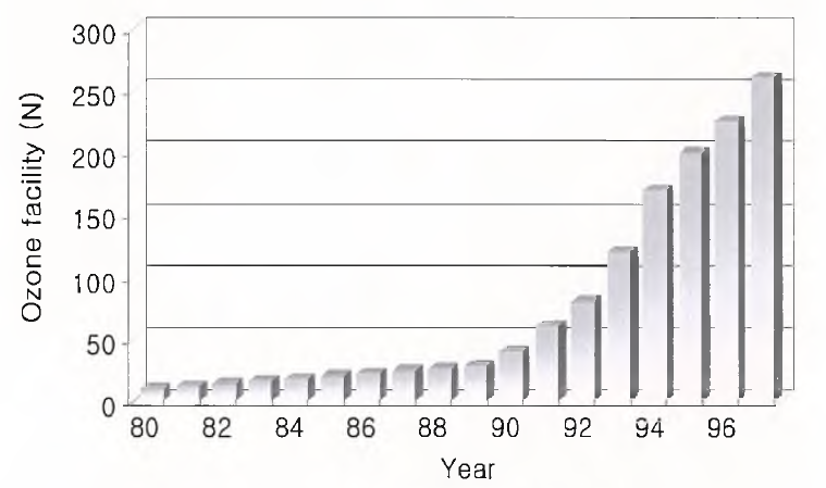 Increase of ozone facility in USA