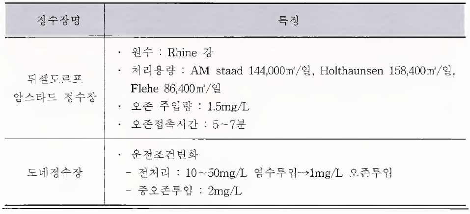 독일 고도정수처리시설 개요