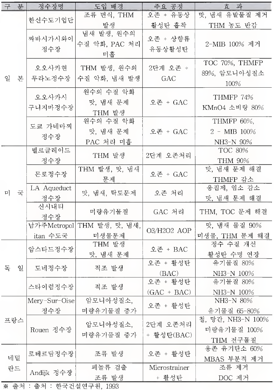 국외의 고도정수처리시설 설치사례