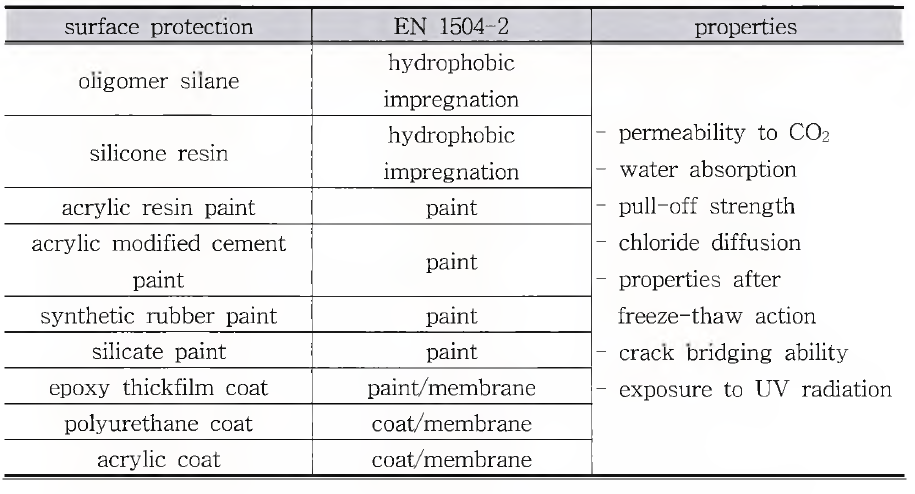 콘크리트 표면 보호재 재료 및 요구 성능