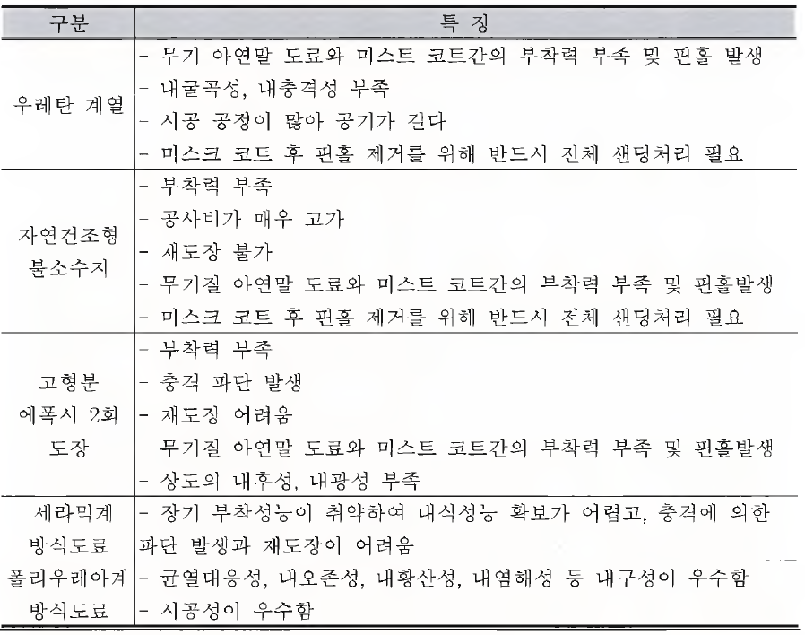 강교용 유기 방식 코팅재 현황