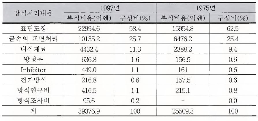 일본의 방식처리 현황