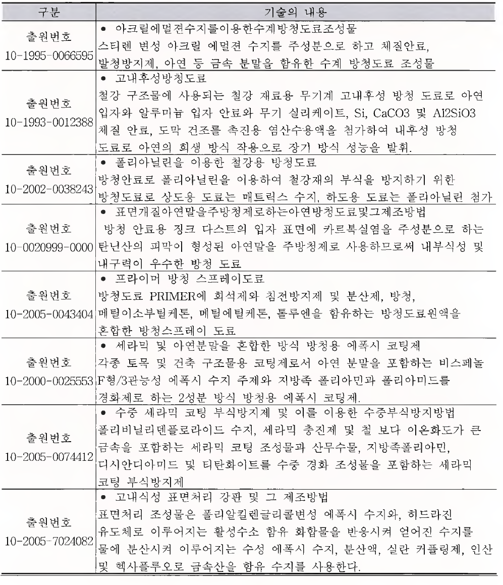 국내 관련 특허 현황