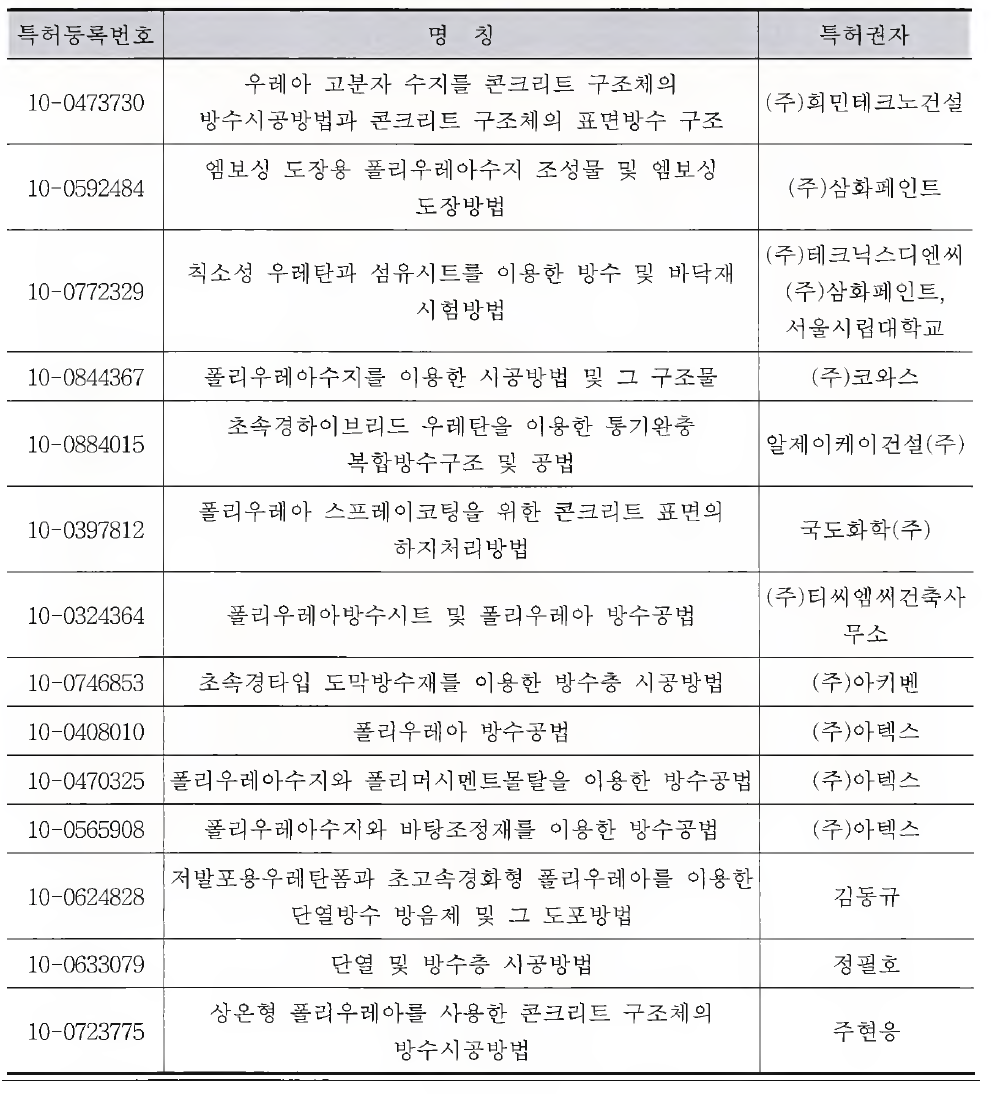 폴리우레아관련 특허동향