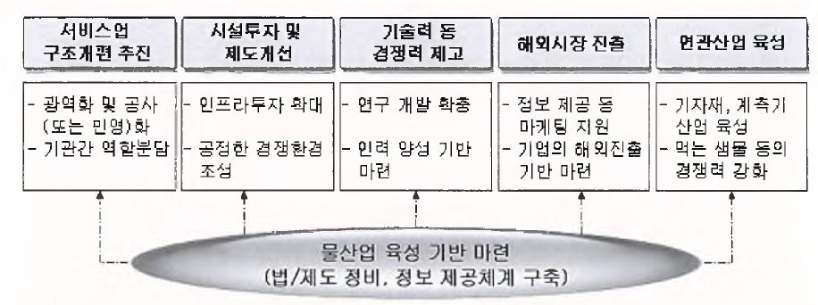 환경부 물산업 육성 추진과제