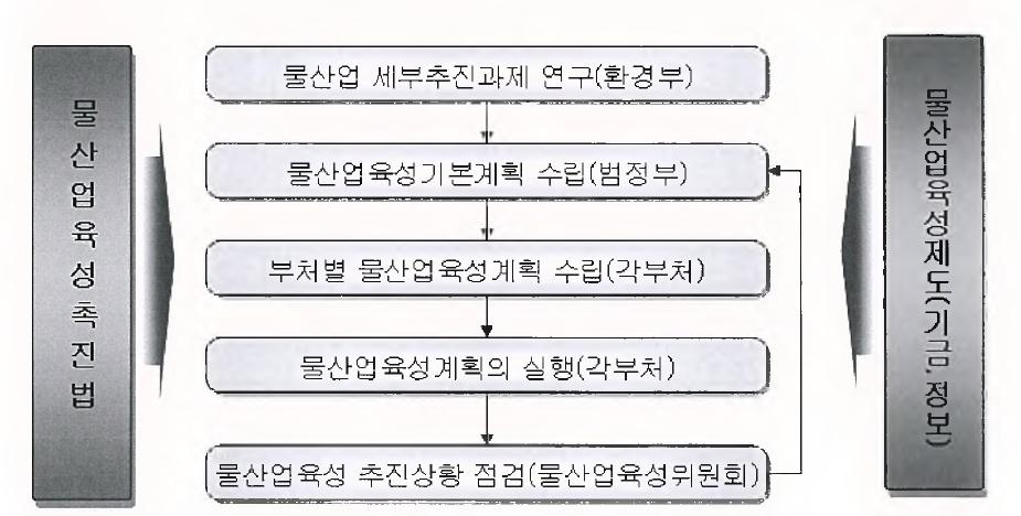 환경부 물산업 육성 추진쳬계