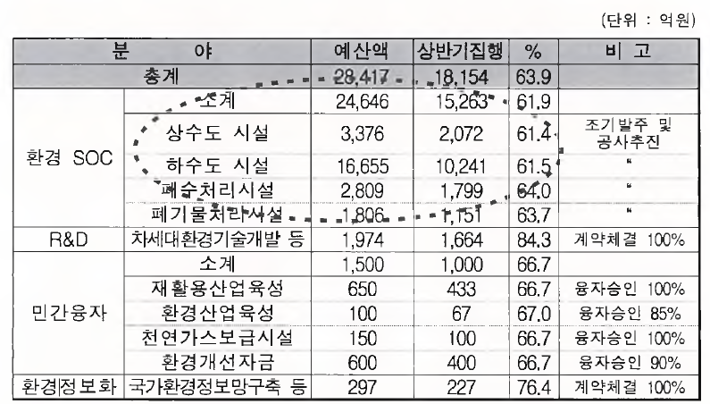 2009년 환경 예산 집행 방안