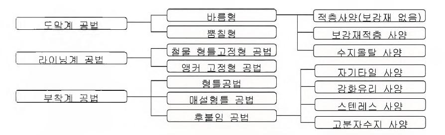 공법별 분류