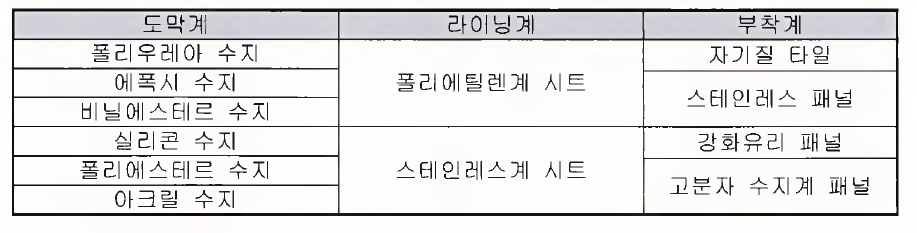 재료별 분류