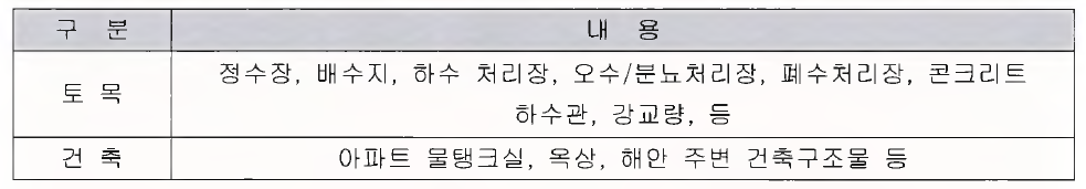 방수•방식공법의 적용범위