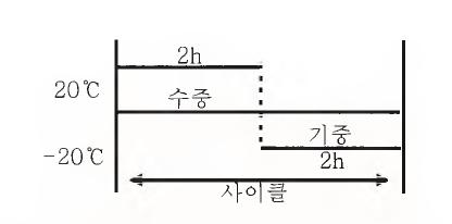 동결융해 시험의 사이클