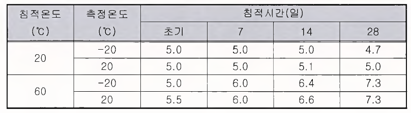 내구 성능 시험결과