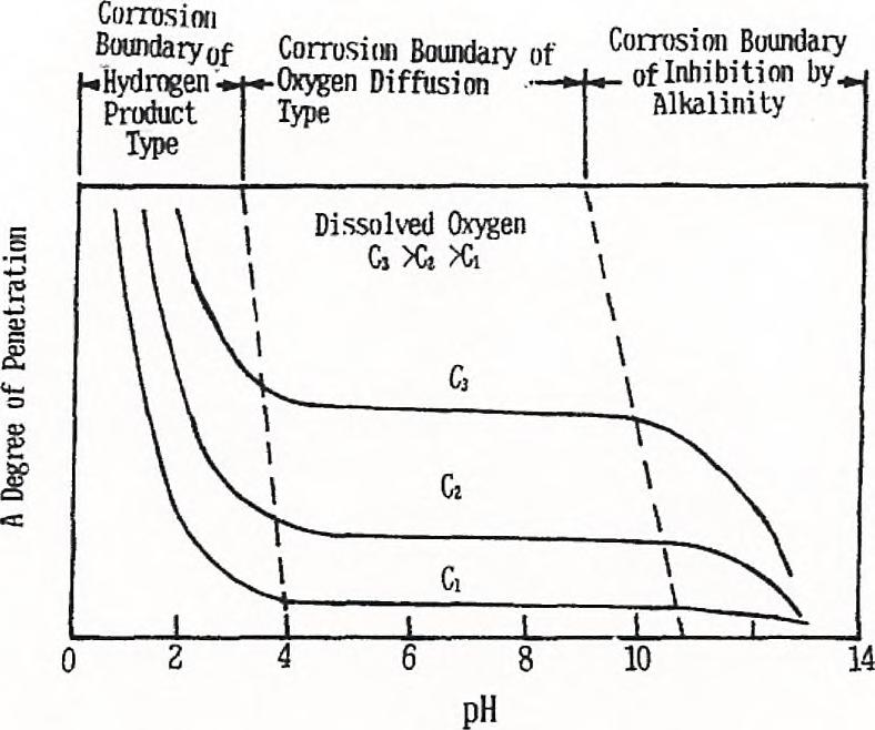 수용액내의 철(Fe)부식에 있어서의 pH의 효과