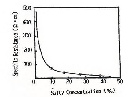 물의 염분농도와 비저항