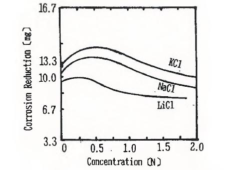 강의 부식에 대한 염분농도의 영향