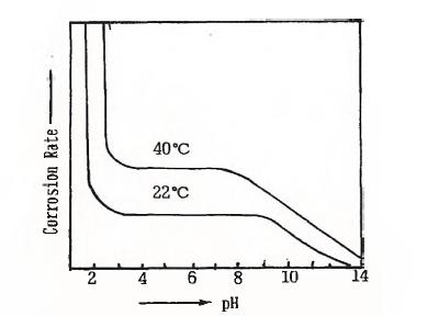 온도에 따른 철의 부식 속도와 pH 관계의 변화