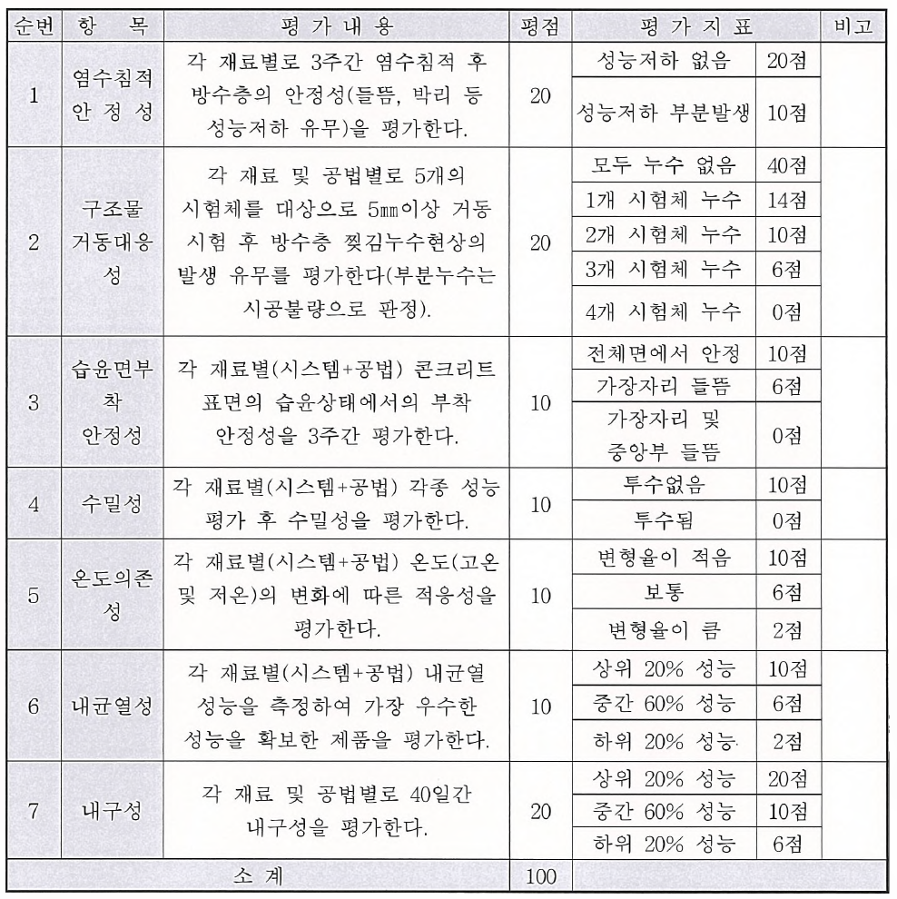 재료 및 공법 성능 평가 기준