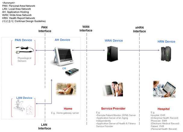 CONTINUA에서 제시한 측정기기(PAN Device), 게이트웨이(AH Device), 서버(WAN Device) 및 그 사이의 인터페이스에 대한 용어 정의