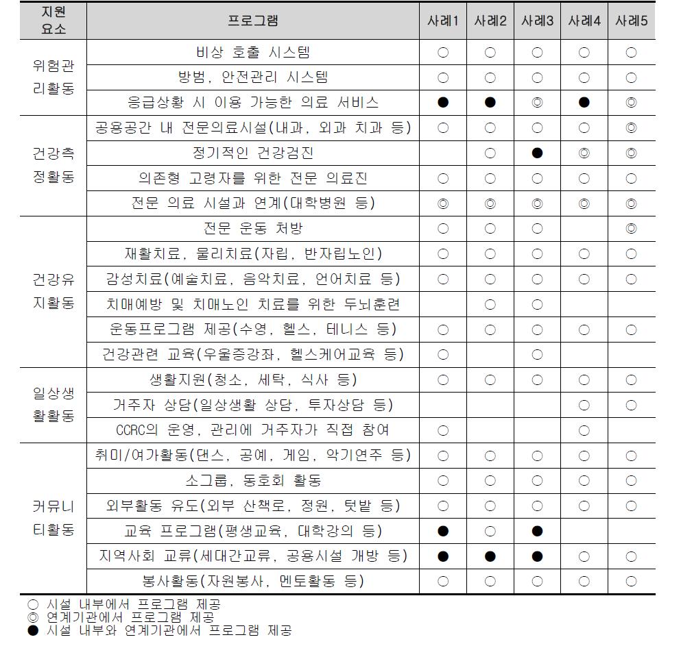 조사대상 CCRC의 프로그램 분석