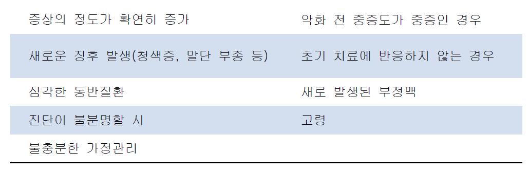 COPD 악화 시 병원치료 적응증