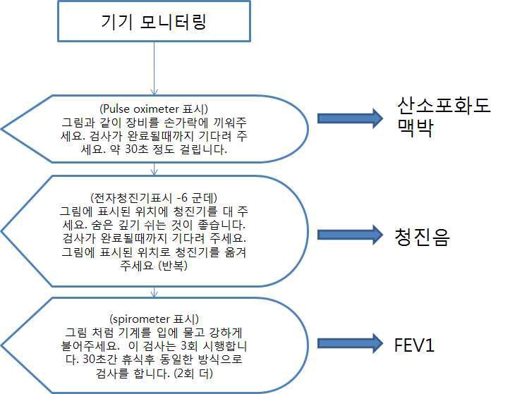 기기에 따른 모니터링 흐름도