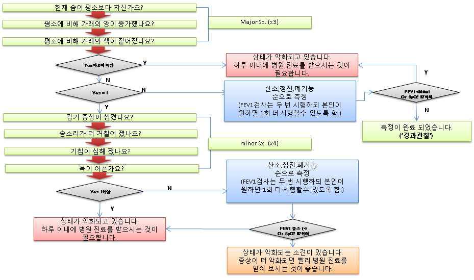 폐기능 측정 및 피드백 흐름도