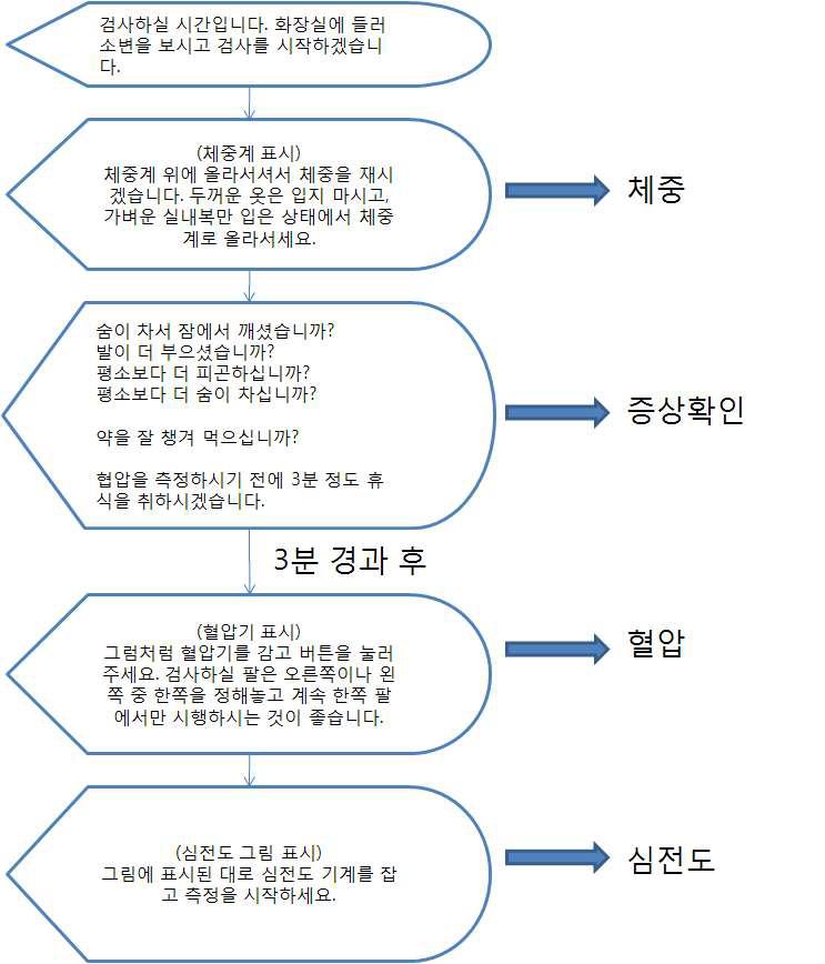 심부전 측정 흐름도