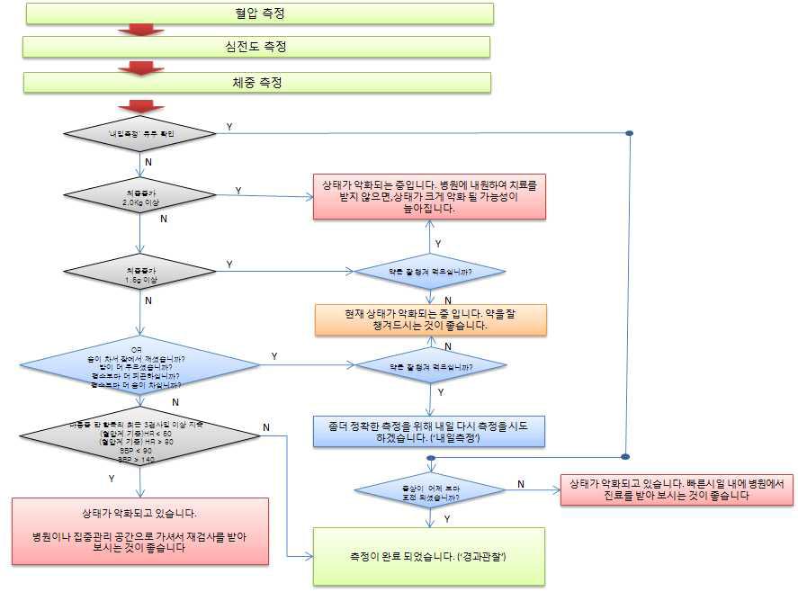 심기능 피드백 흐름도