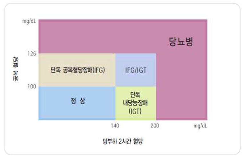 공복혈당과 당부하 2시간 혈당을 기준으로 한 당대사이상의 분류