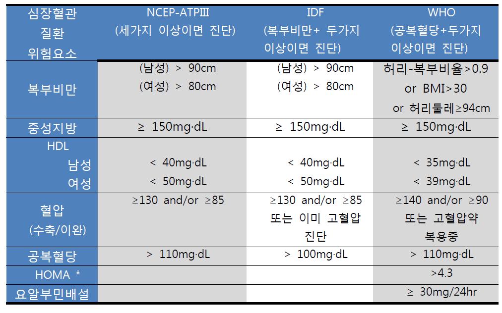 한국인에 맞게 변형된 대사증후군 진단기준