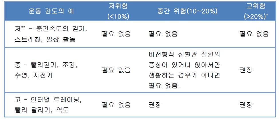 무증상 환자에서 심혈관질환 별견을 위한 스트레스 테스트 시행 범주