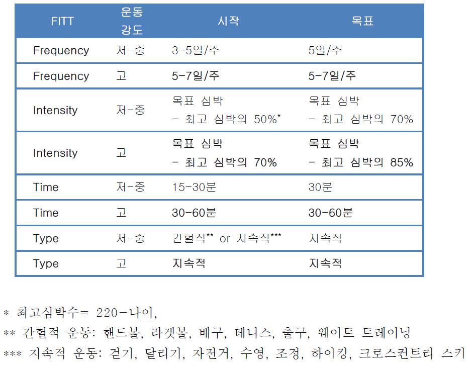 FITT 원칙