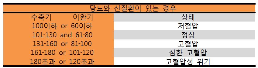 혈압치에 따른 상태 분류 (1)