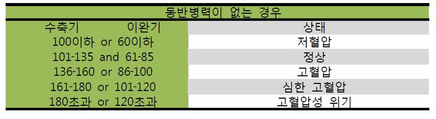 혈압치에 따른 상태 분류 (2)