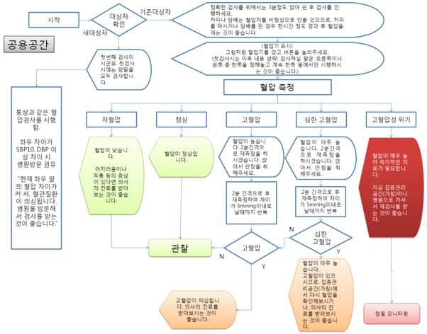 공용 공간 혈압 검사의 흐름도