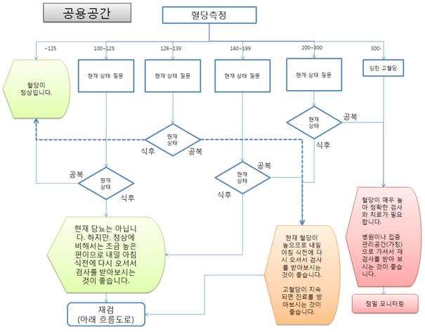 공용공간 혈당 검사의 흐름도