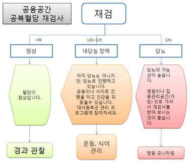 공용공간 공복혈당 재검