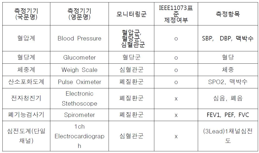 측정기기 7종