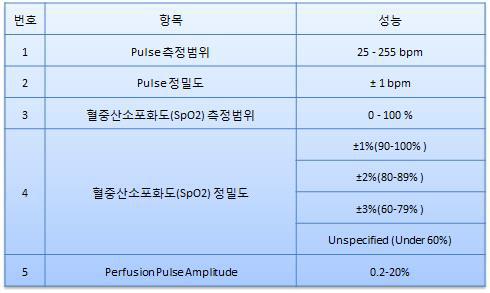 사용한 산소포화도계의 사양