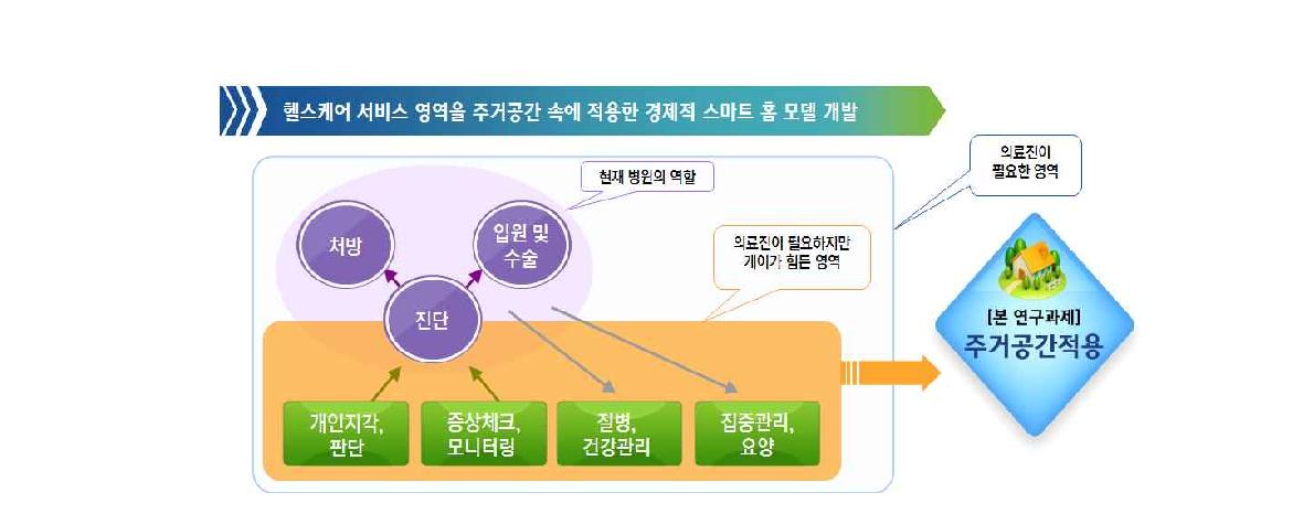 헬스케어 서비스 범위