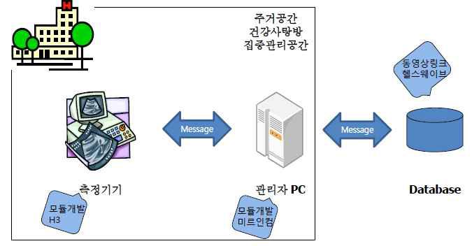 연동 서버 개발 현황도