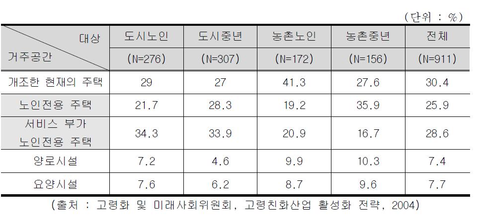 선호하는 주거공간(주호)(단위 : %)