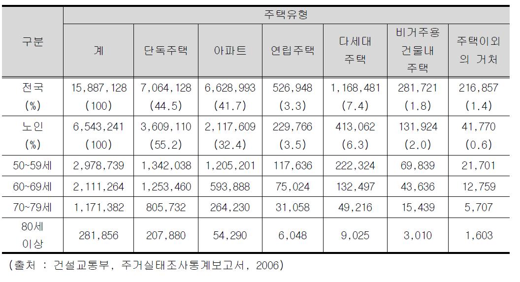 노인의 거주주택 유형