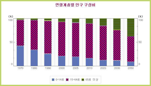 연령계층별 인구 구성비