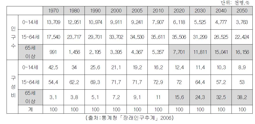 연령별 인구 추계