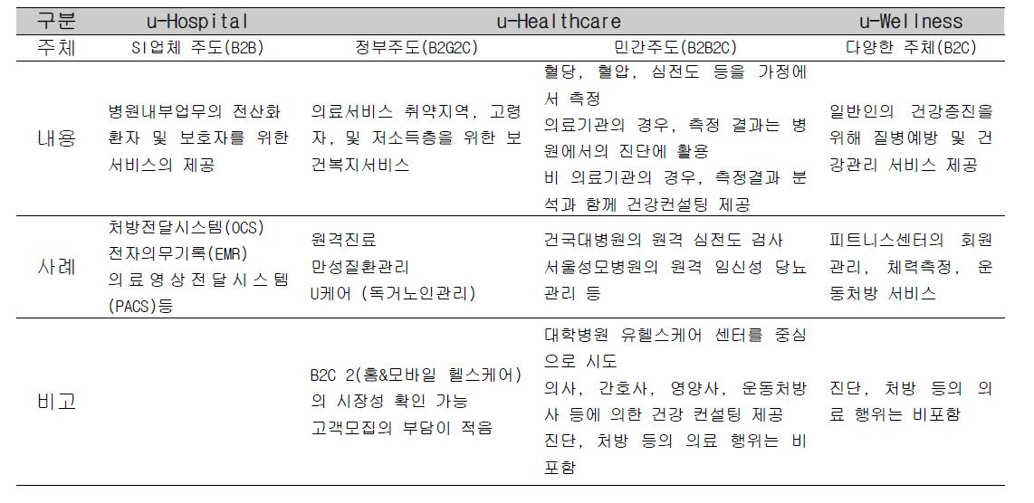 u-Hospital, u-Healthcare 및 u-Wellness