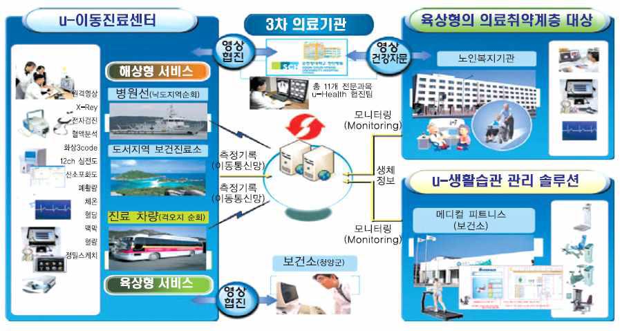 병원선/이동차량 원격진료 서비스 모델