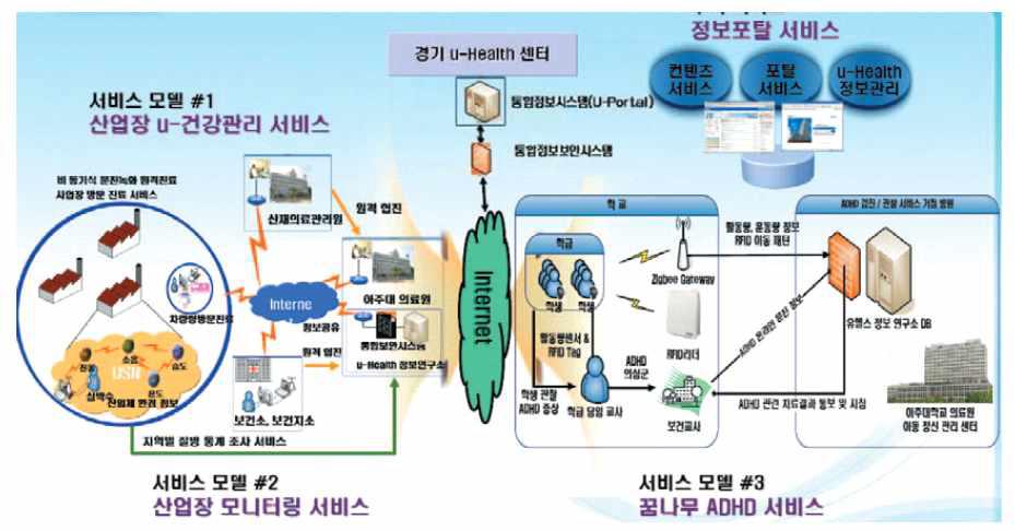 산업장 건강관리(환경측정)와 ADHD 관리서비스 모델