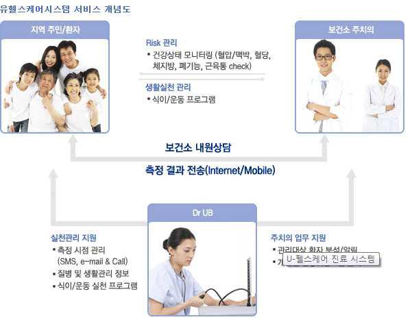 구로구 보건소 유헬스 서비스 개념도