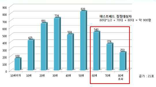 테스트베드 잠정대상자